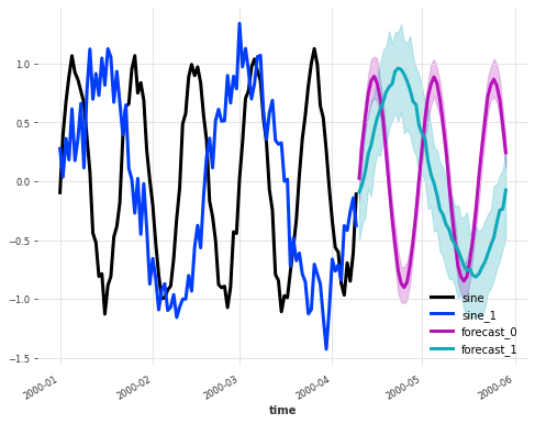 Forecasting a multivariate series